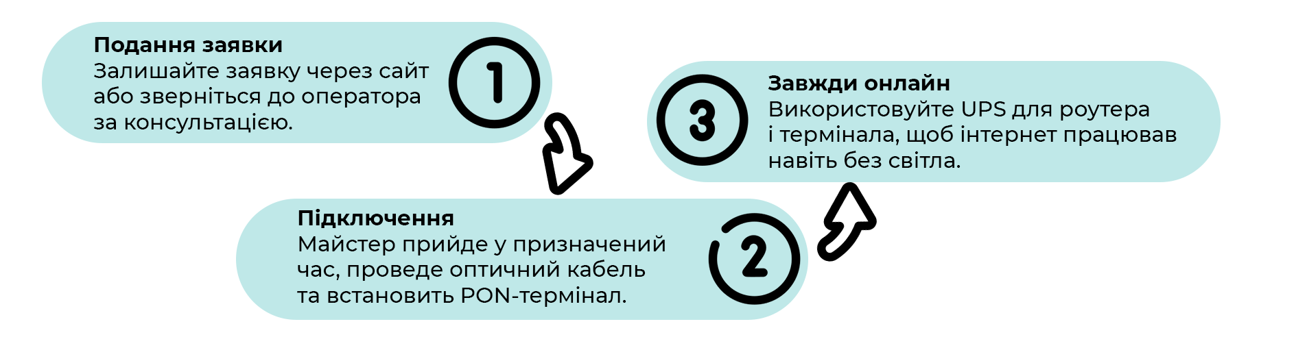 Що таке GPON і чому це майбутнє високошвидкісного інтернету?,2 - інтернет-провайдер Briz в Одесі